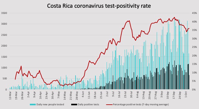 Costa Rica coronavirus test positivity rate through October 5, 2020