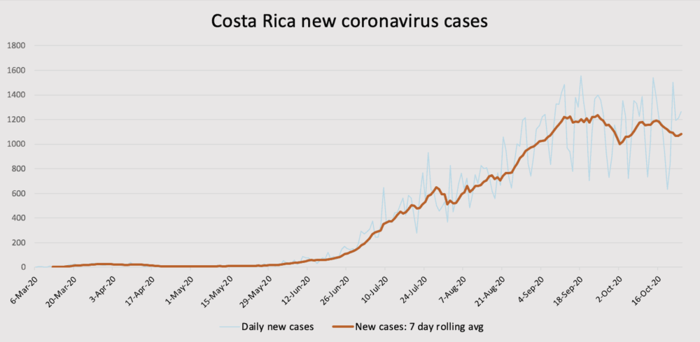 Costa Rica new coronavirus cases and rolling average on October 26