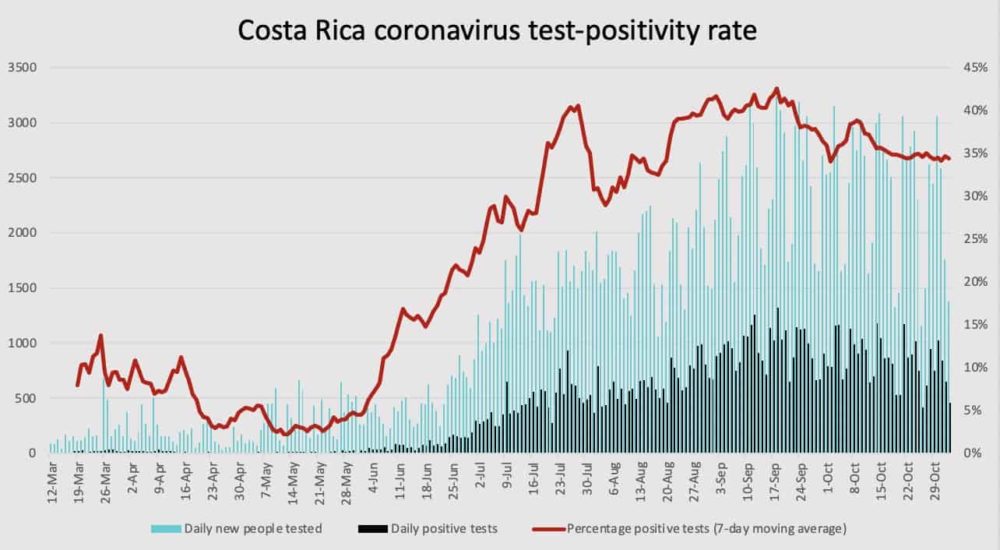 Costa Rica coronavirus case positivity rate as of November 2, 2020.