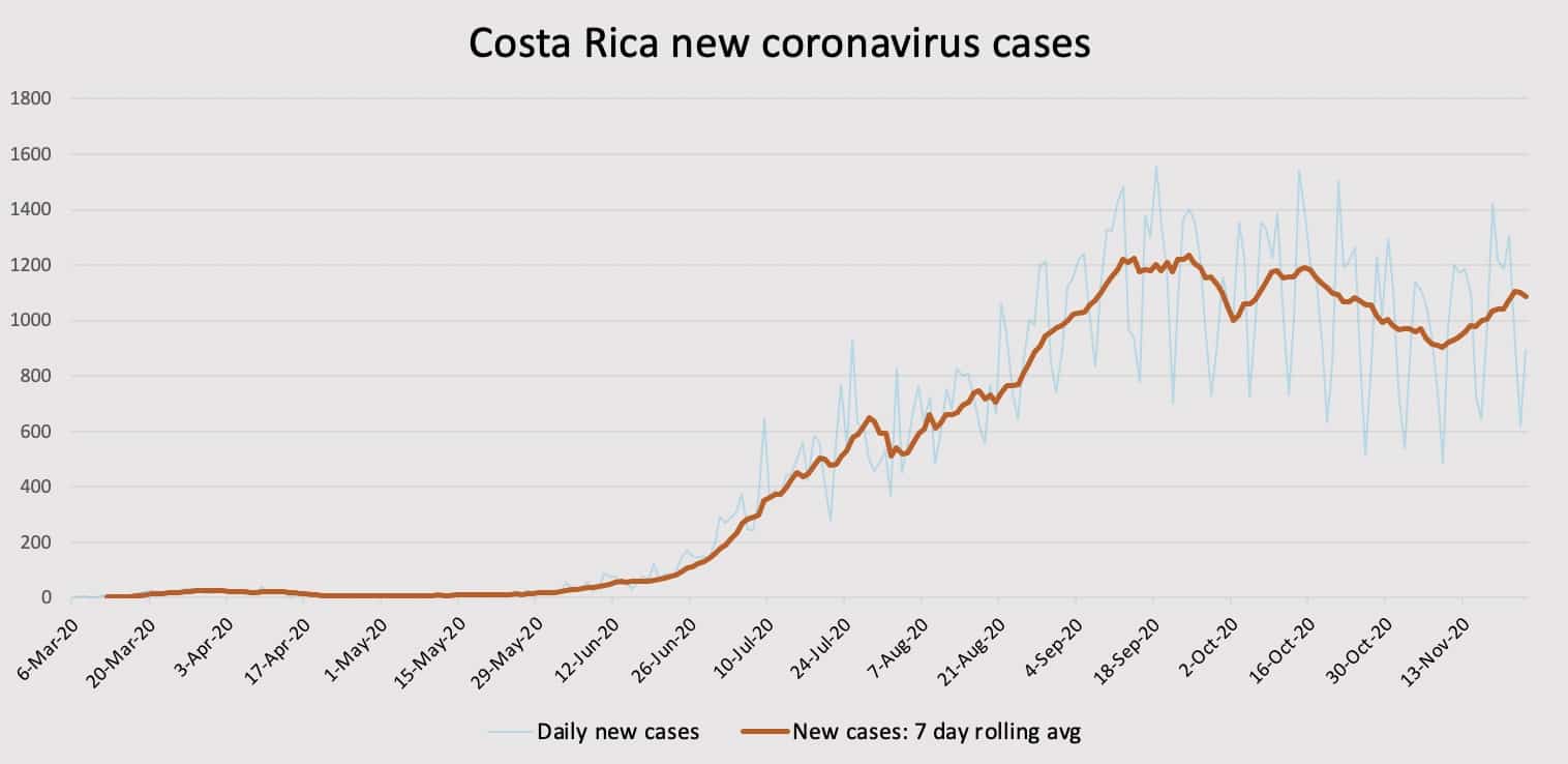 Costa Rica coronavirus cases and rolling average on November 24, 2020