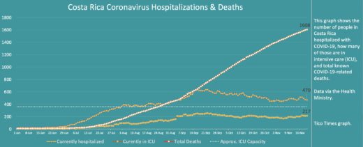 Costa Rica coronavirus updates for Friday, November 20