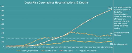 Costa Rica coronavirus updates for Tuesday, November 24