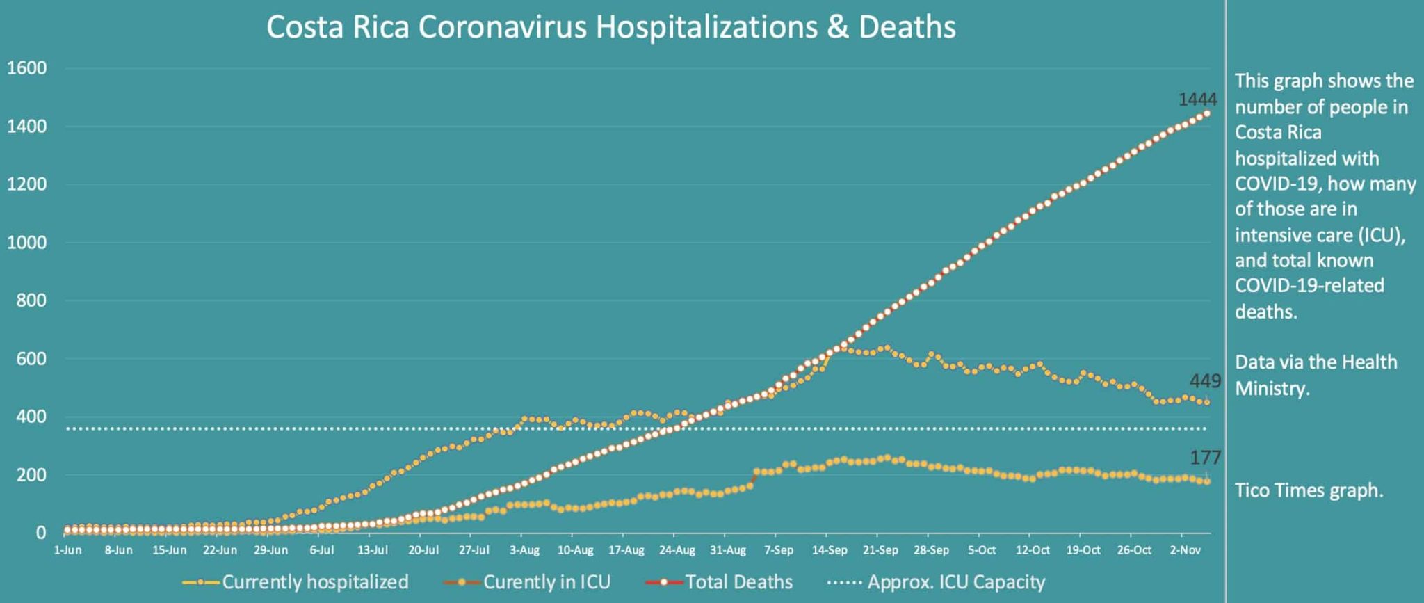 Costa Rica coronavirus updates for Thursday, November 5