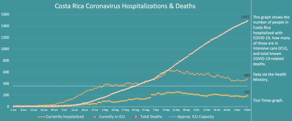 Costa Rica coronavirus hospitalizations and deaths on November 9, 2020