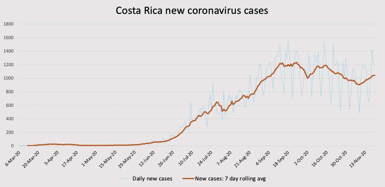 Costa Rica coronavirus new and rolling cases as of November 20, 2020