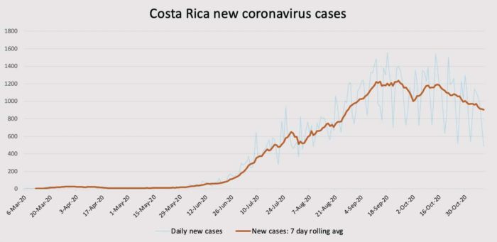 Costa Rica coronavirus new cases on November 9, 2020