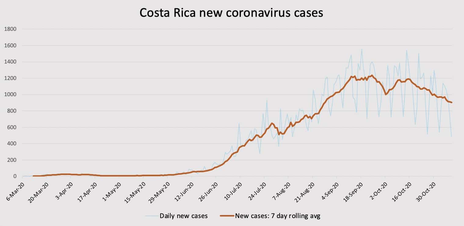 Costa Rica's coronavirus situation A closer look