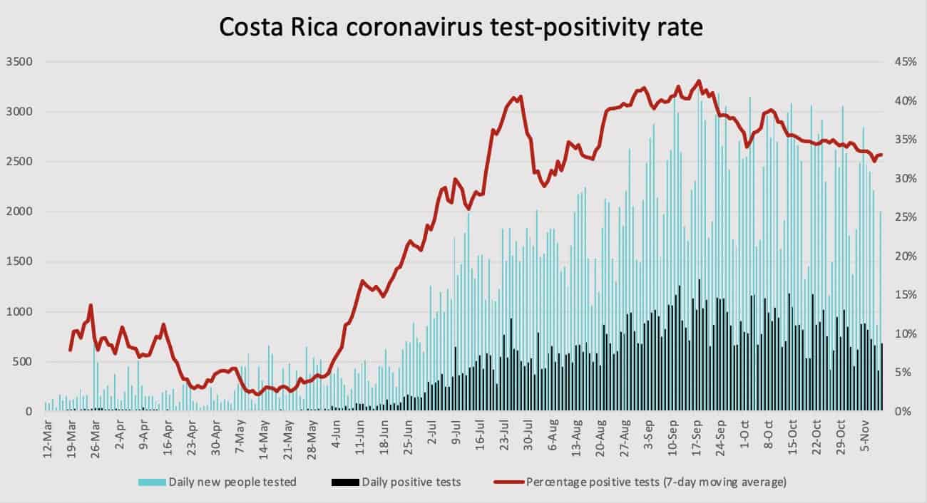 Costa Rica coronavirus test positivity on November 10, 2020