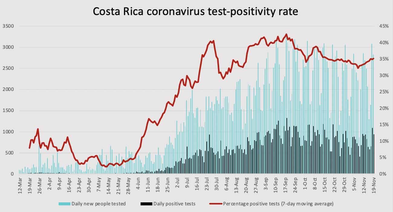 Costa Rica coronavirus test positivity rate as of November 19, 2020