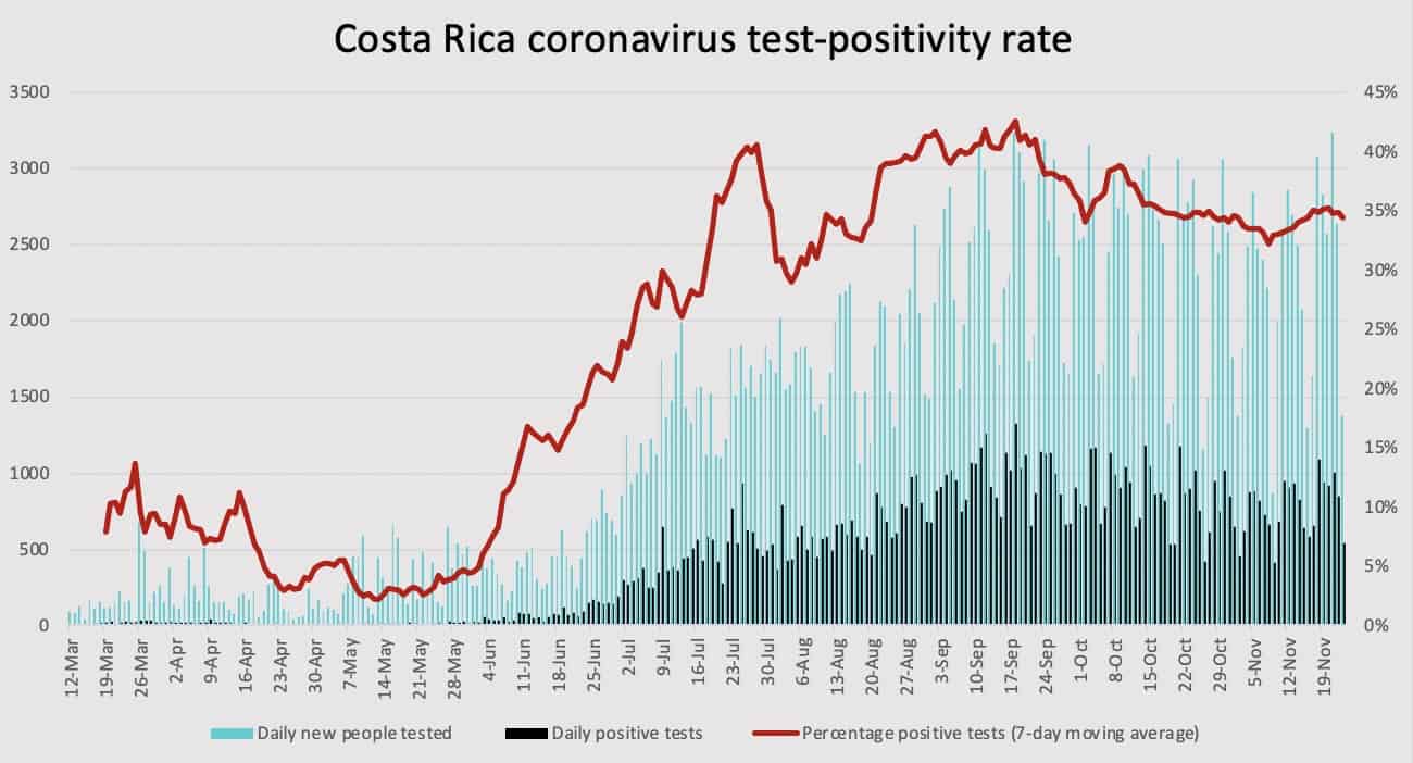 Costa Rica coronavirus test positivity rate as of November 23, 2020