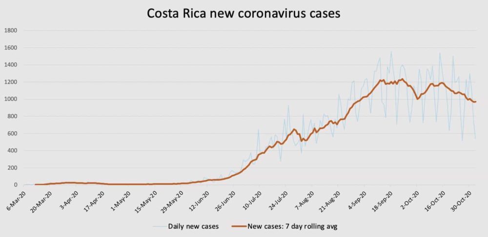 Costa Rica new coronavirus cases and rolling average as of November 2, 2020.