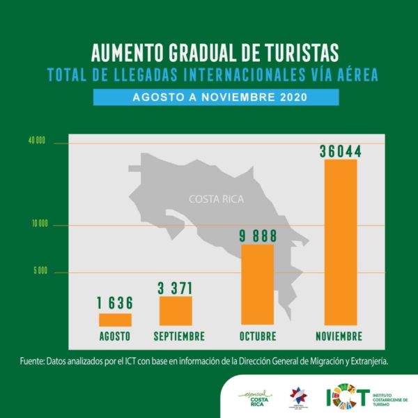 Total air arrivals to Costa Rica from August to November 2020.