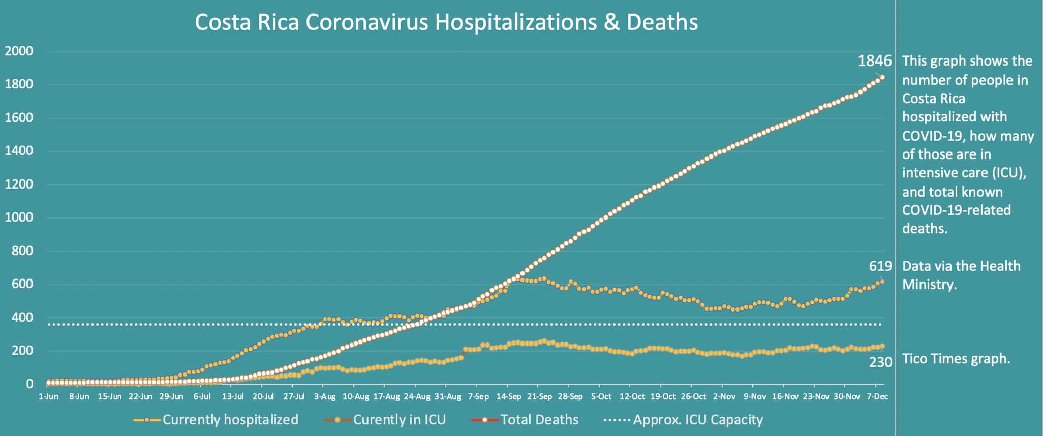 Costa Rica coronavirus hospitalizations and deaths on December 8, 2020