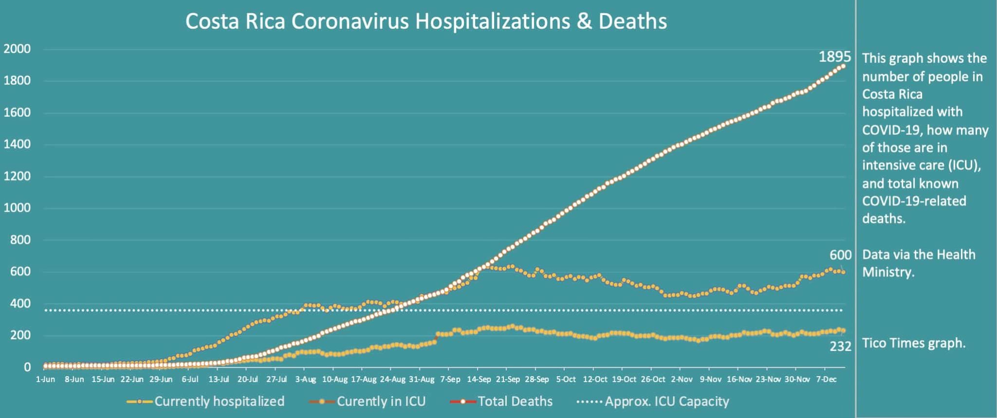 Costa Rica coronavirus updates for Friday, December 11