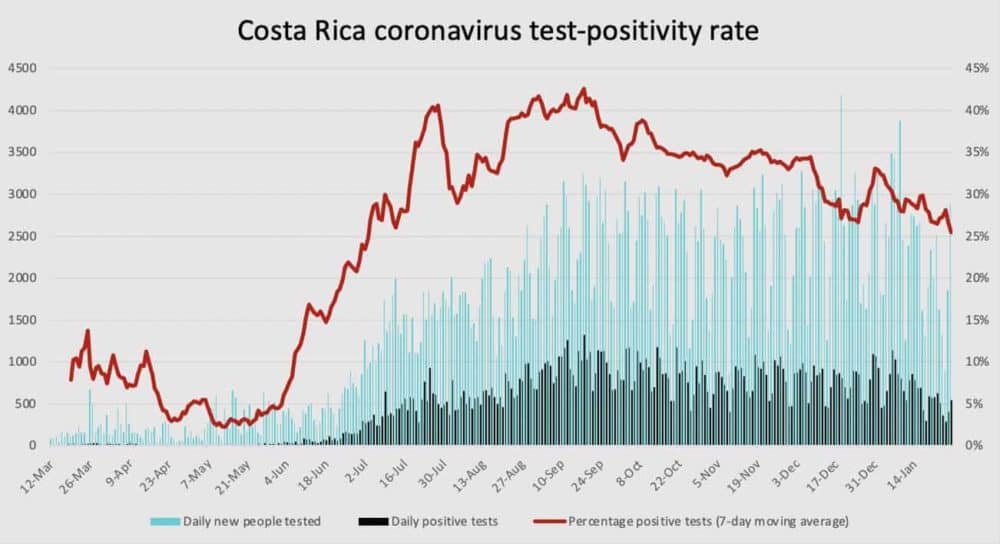 Costa Rica coronavirus test positivity rate as of January 27 2020