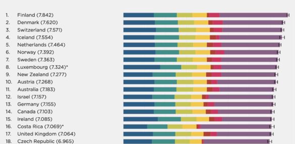 The top-20 countries on the 2021 World Happiness Report.