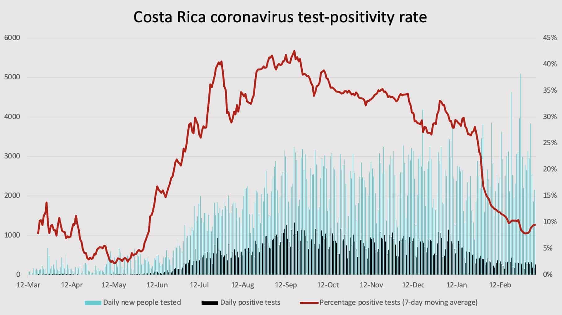 Costa Rica's test-positivity rate as of March 9, 2021.
