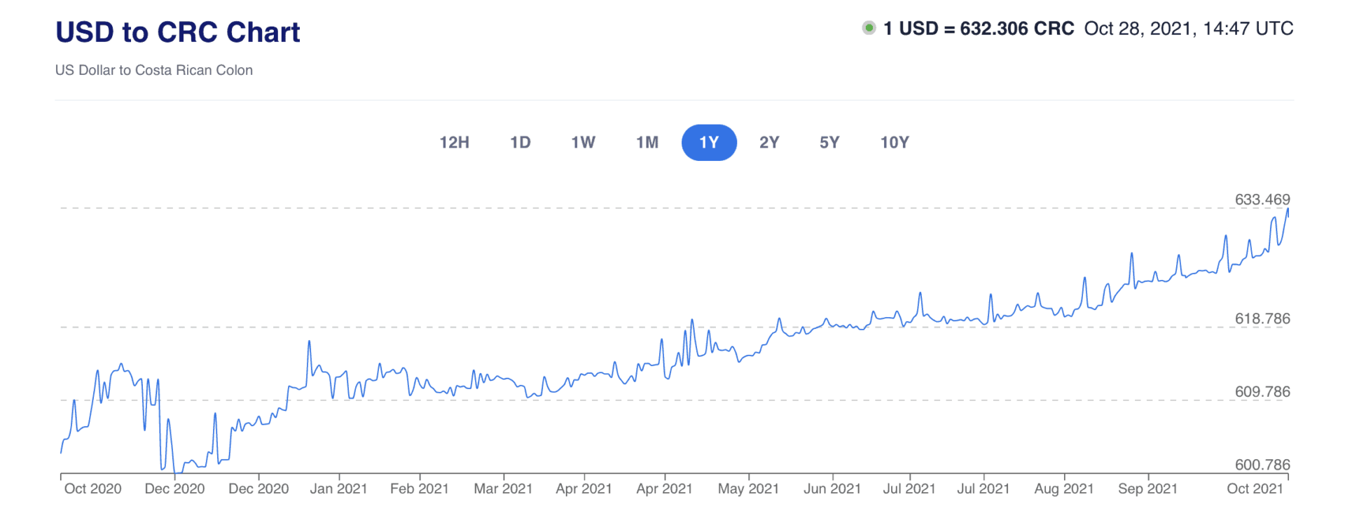 Dollar exchange rate maintains upward trend : The Tico Times | Costa