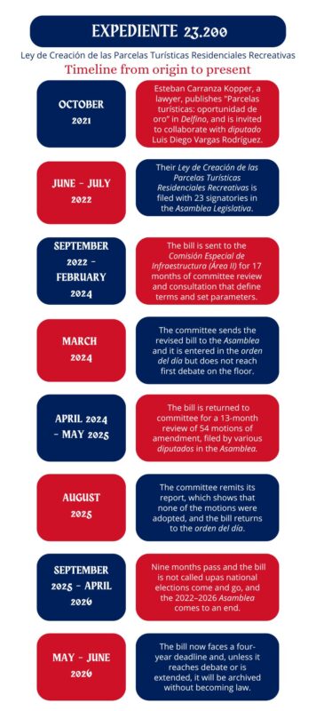 Costa Rica Tourism Bill Timeline